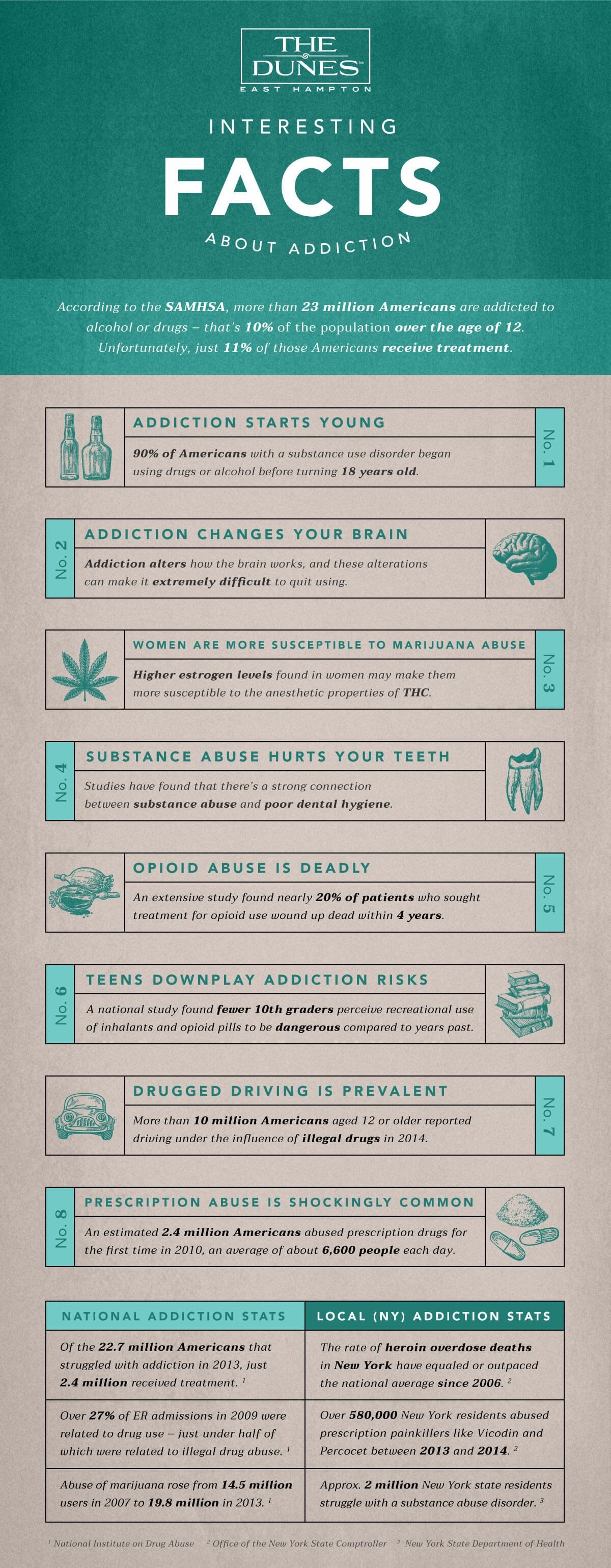Interesting Facts About Addiction - National And New York Stats